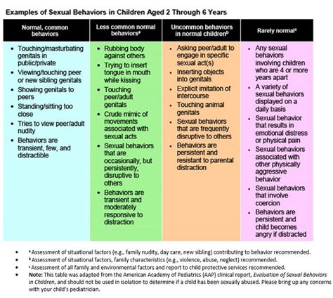 Sexual development and behaviour in children 